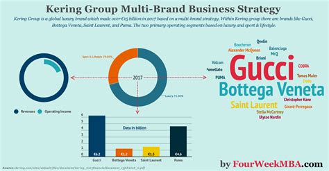 gucci group stock|kering stock dividend.